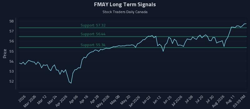 FMAY Long Term Analysis for August 14 2026 FMAY Long Term Analysis for August 14 2026