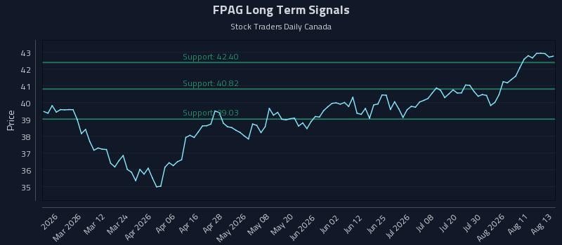 FPAG Long Term Analysis for August 14 2026