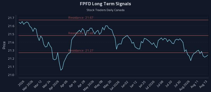 FPFD Long Term Analysis for August 14 2026 FPFD Long Term Analysis for August 14 2026