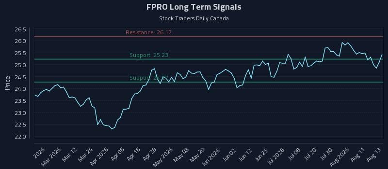 FPRO Long Term Analysis for August 14 2026 FPRO Long Term Analysis for August 14 2026