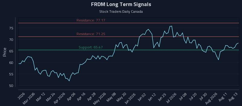 FRDM Long Term Analysis for August 14 2026