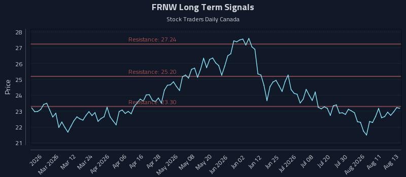 FRNW Long Term Analysis for August 14 2026