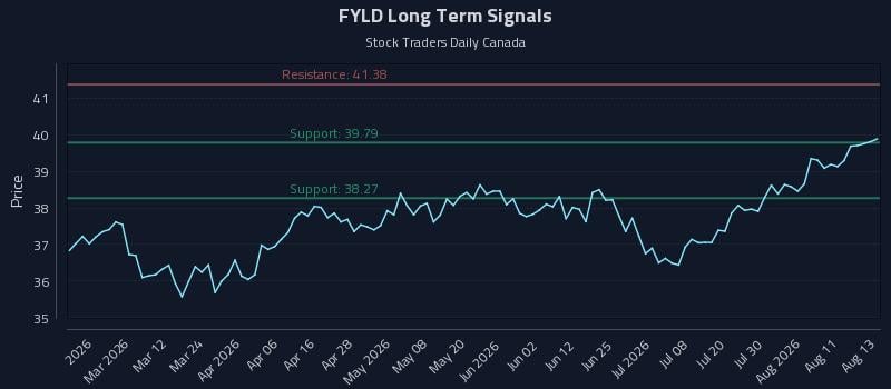 FYLD Long Term Analysis for August 14 2026 FYLD Long Term Analysis for August 14 2026