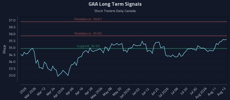 GAA Long Term Analysis for August 14 2026