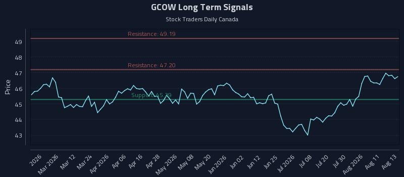 GCOW Long Term Analysis for August 14 2026 GCOW Long Term Analysis for August 14 2026