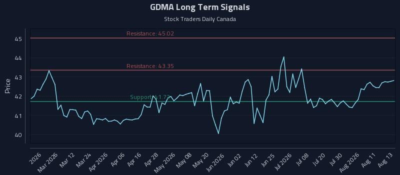 GDMA Long Term Analysis for August 14 2026 GDMA Long Term Analysis for August 14 2026