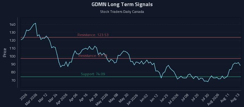 GDMN Long Term Analysis for August 14 2026