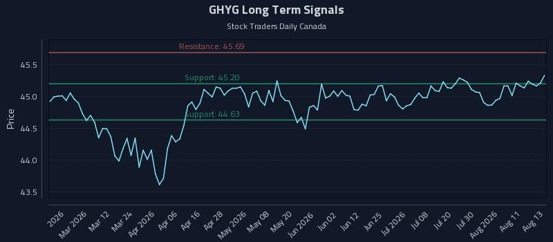 GHYG Long Term Analysis for August 14 2026