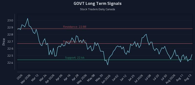 GOVT Long Term Analysis for August 14 2026