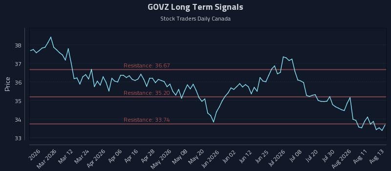 GOVZ Long Term Analysis for August 14 2026