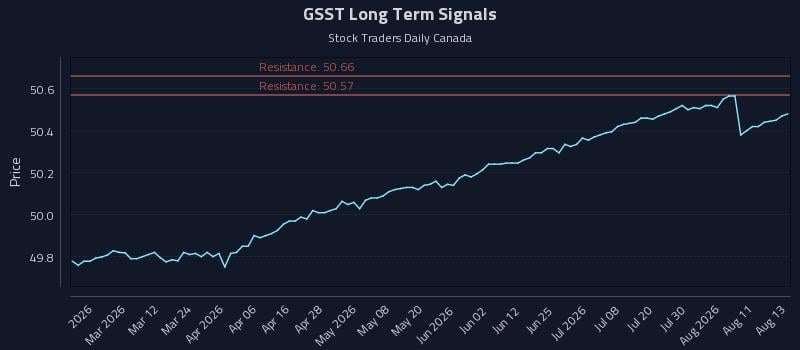 GSST Long Term Analysis for August 14 2026 GSST Long Term Analysis for August 14 2026