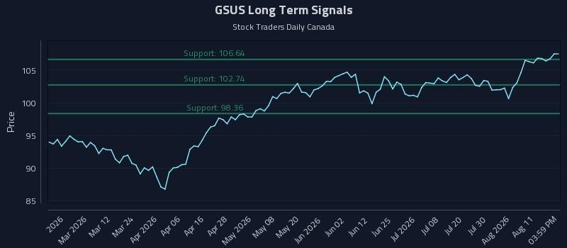 GSUS Long Term Analysis for August 14 2026