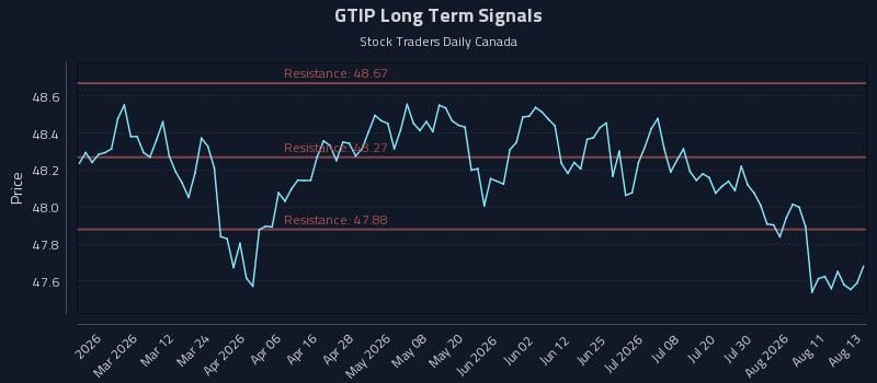GTIP Long Term Analysis for August 14 2026 GTIP Long Term Analysis for August 14 2026