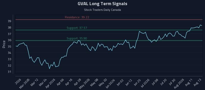 GVAL Long Term Analysis for August 14 2026