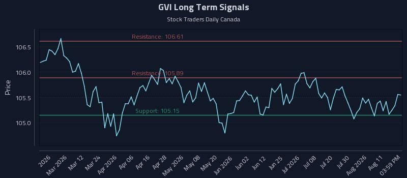 GVI Long Term Analysis for August 14 2026