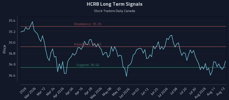HCRB Long Term Analysis for August 14 2026 HCRB Long Term Analysis for August 14 2026
