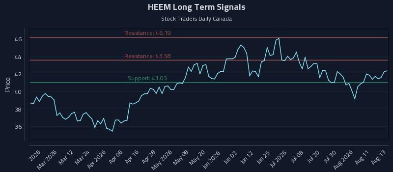HEEM Long Term Analysis for August 14 2026