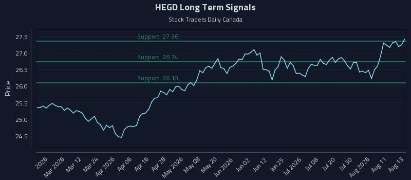 HEGD Long Term Analysis for August 14 2026 HEGD Long Term Analysis for August 14 2026