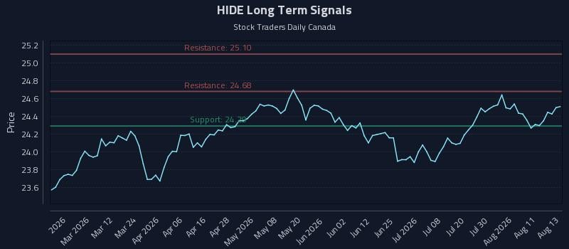 HIDE Long Term Analysis for August 14 2026 HIDE Long Term Analysis for August 14 2026