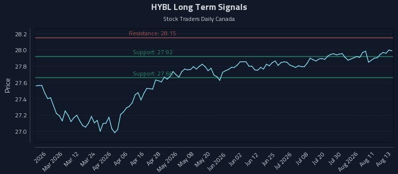 HYBL Long Term Analysis for August 14 2026