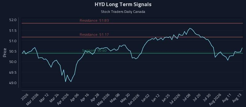 HYD Long Term Analysis for August 14 2026