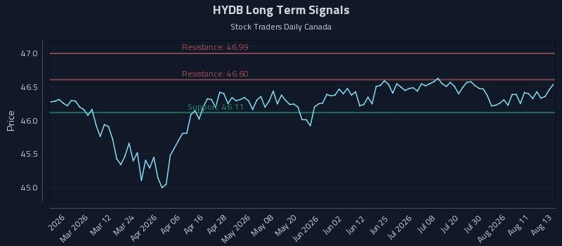 HYDB Long Term Analysis for August 14 2026