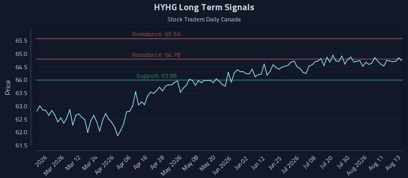 HYHG Long Term Analysis for August 14 2026 HYHG Long Term Analysis for August 14 2026
