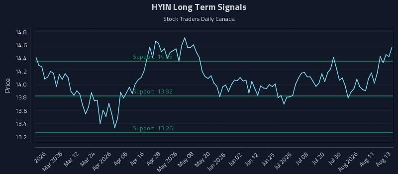 HYIN Long Term Analysis for August 14 2026