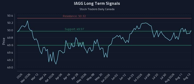 IAGG Long Term Analysis for August 14 2026