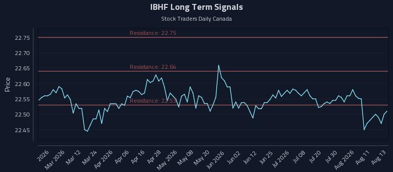 IBHF Long Term Analysis for August 14 2026 IBHF Long Term Analysis for August 14 2026