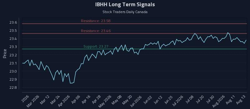 IBHH Long Term Analysis for August 14 2026 IBHH Long Term Analysis for August 14 2026