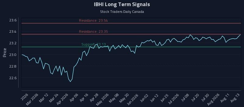 IBHI Long Term Analysis for August 14 2026