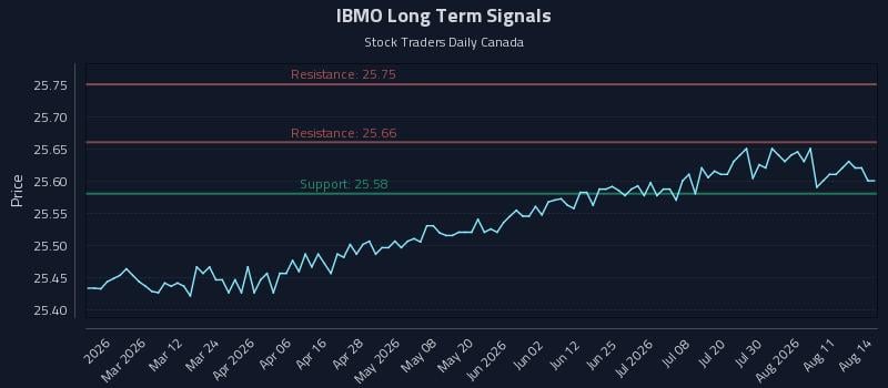 IBMO Long Term Analysis for August 14 2026 IBMO Long Term Analysis for August 14 2026