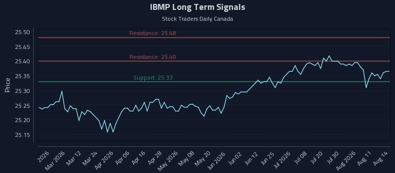 IBMP Long Term Analysis for August 14 2026 IBMP Long Term Analysis for August 14 2026