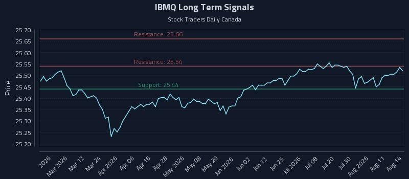 IBMQ Long Term Analysis for August 14 2026 IBMQ Long Term Analysis for August 14 2026