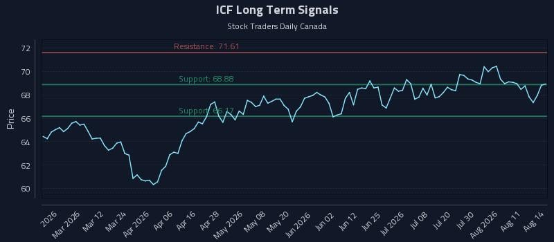 ICF Long Term Analysis for August 14 2026 ICF Long Term Analysis for August 14 2026