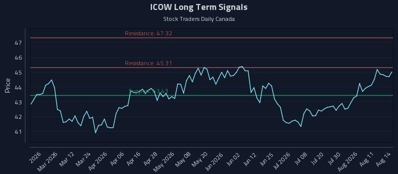 ICOW Long Term Analysis for August 14 2026 ICOW Long Term Analysis for August 14 2026