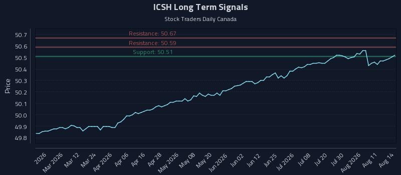 ICSH Long Term Analysis for August 14 2026 ICSH Long Term Analysis for August 14 2026