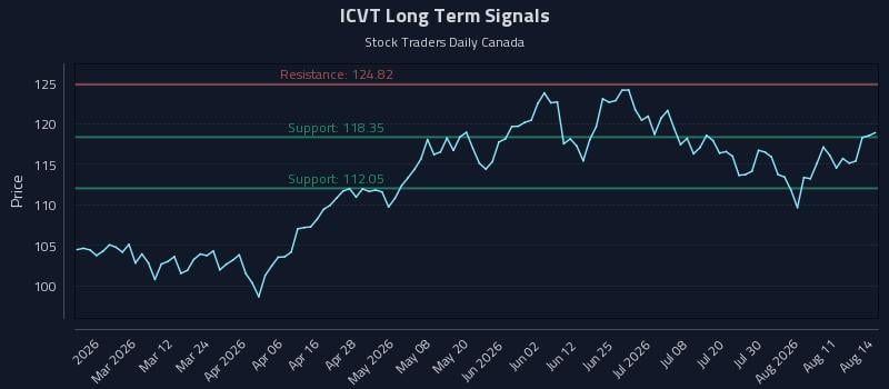 ICVT Long Term Analysis for August 14 2026 ICVT Long Term Analysis for August 14 2026