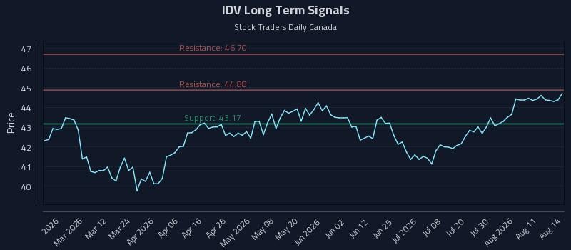 IDV Long Term Analysis for August 14 2026