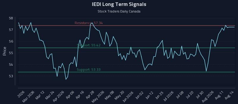 IEDI Long Term Analysis for August 14 2026 IEDI Long Term Analysis for August 14 2026