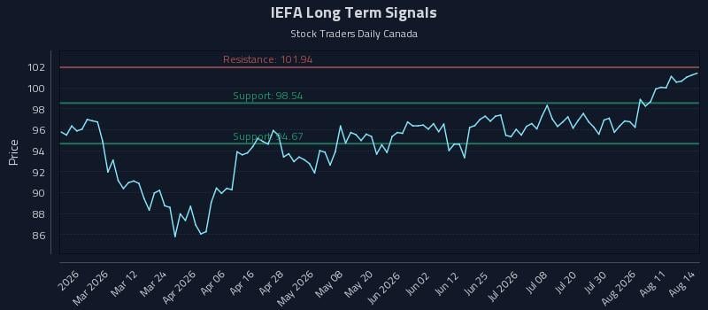 IEFA Long Term Analysis for August 14 2026 IEFA Long Term Analysis for August 14 2026