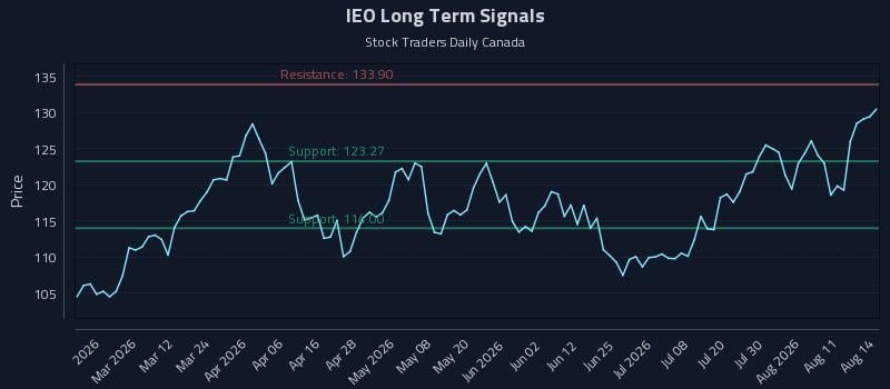 IEO Long Term Analysis for August 14 2026