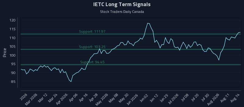 IETC Long Term Analysis for August 14 2026 IETC Long Term Analysis for August 14 2026