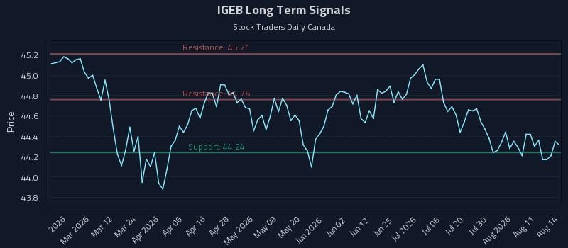 IGEB Long Term Analysis for August 14 2026