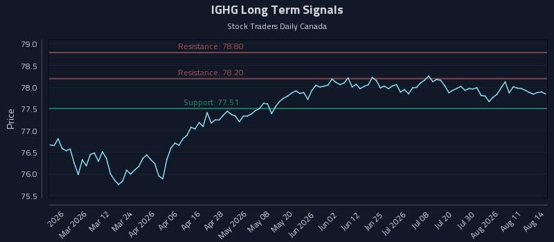 IGHG Long Term Analysis for August 14 2026