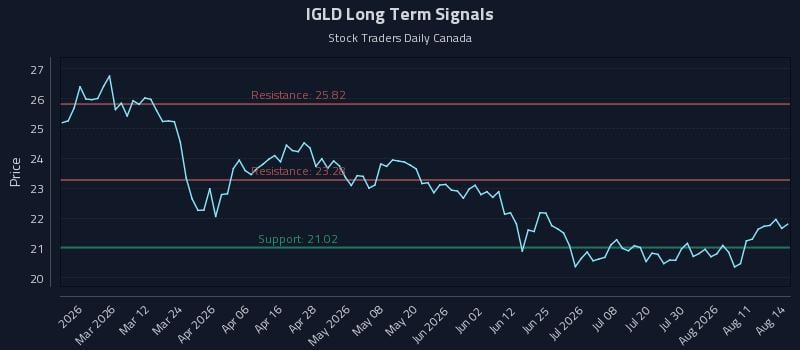 IGLD Long Term Analysis for August 14 2026 IGLD Long Term Analysis for August 14 2026