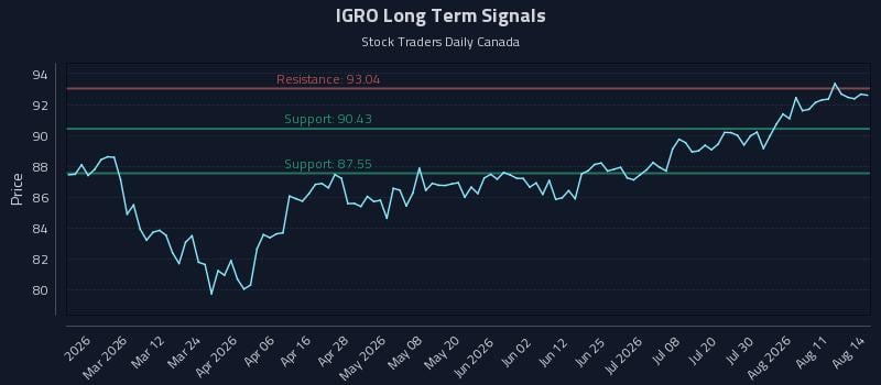 IGRO Long Term Analysis for August 14 2026 IGRO Long Term Analysis for August 14 2026