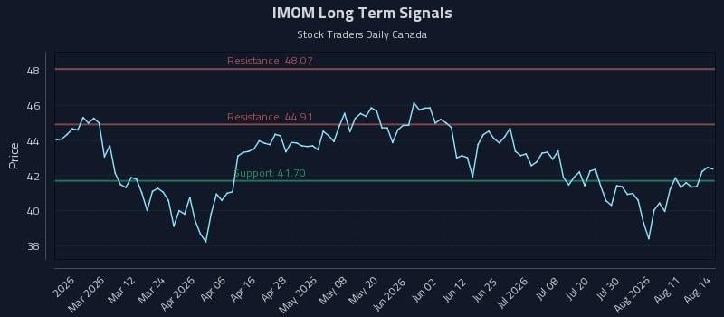 IMOM Long Term Analysis for August 14 2026 IMOM Long Term Analysis for August 14 2026