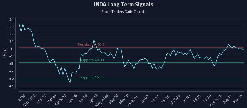 INDA Long Term Analysis for August 14 2026